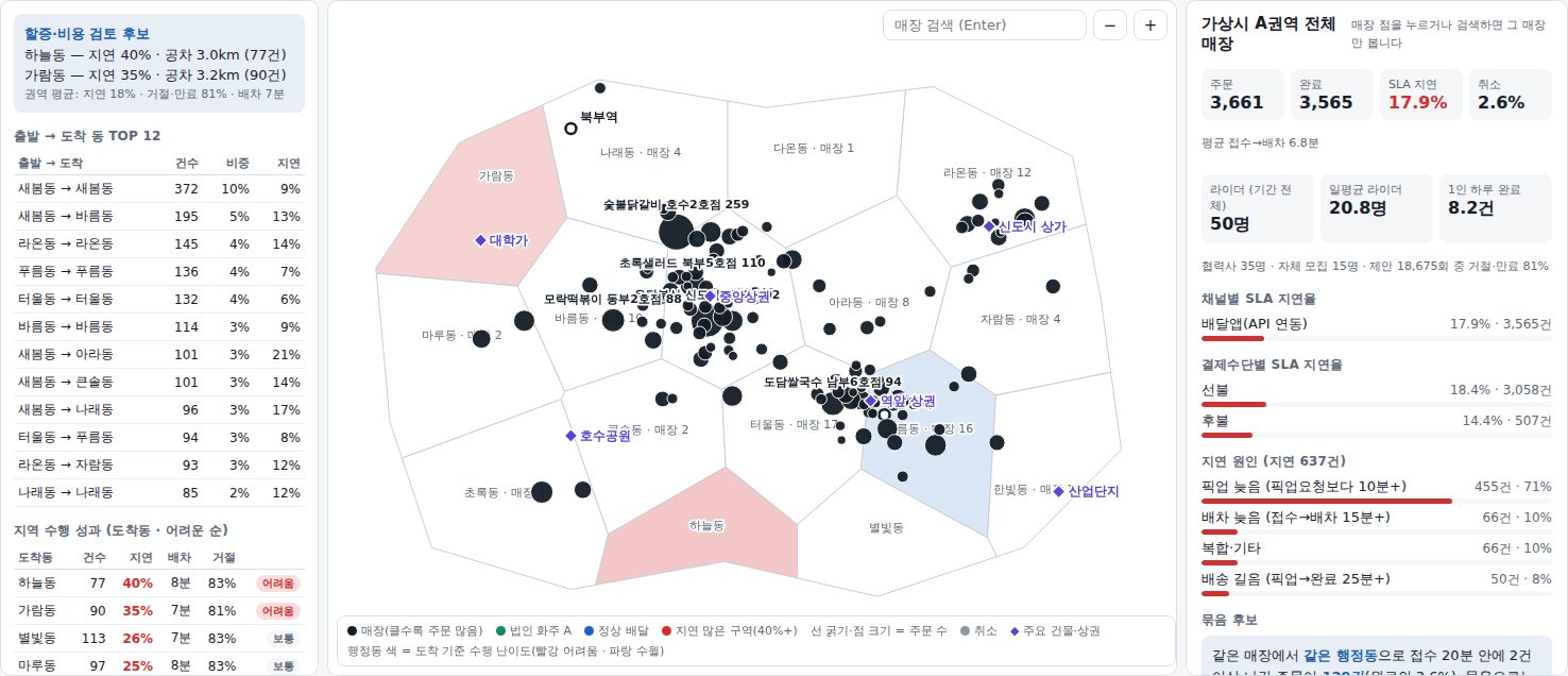 가상 도시 지도 위에 배달앱 상점이 세 상권에 몰려 있고, 서쪽 두 동이 배송 난이도 높음으로 붉게 칠해진 화면